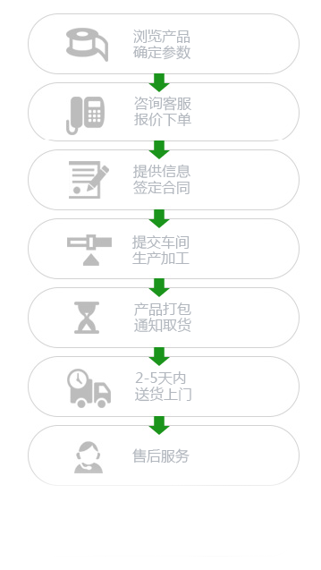 上海知能醫(yī)學模型設備制造有限公司醫(yī)學模型定制采購流程圖